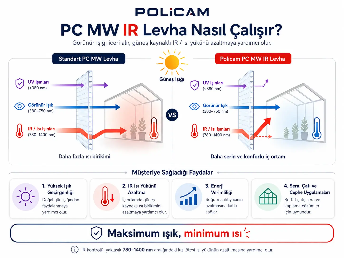 Kızılötesi Isı
	Kontrol (IR) Levha 
	
